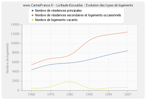 La Baule-Escoublac : Evolution des types de logements